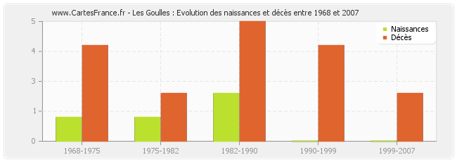 Les Goulles : Evolution des naissances et décès entre 1968 et 2007
